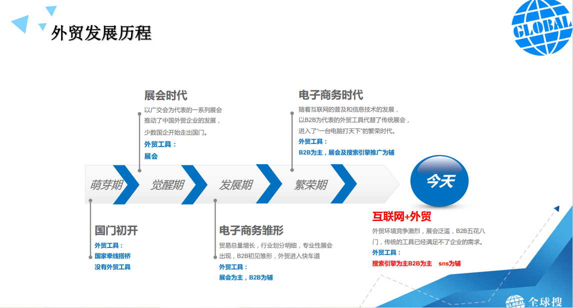 網站推廣對于外貿企業來說有多重要？